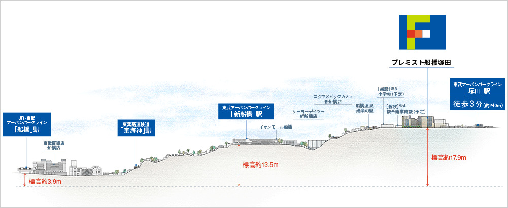 プレミスト船橋塚田の高低差概念図