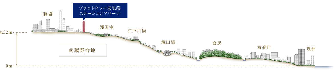 プラウドタワー東池袋ステーションアリーナの高低差概念図