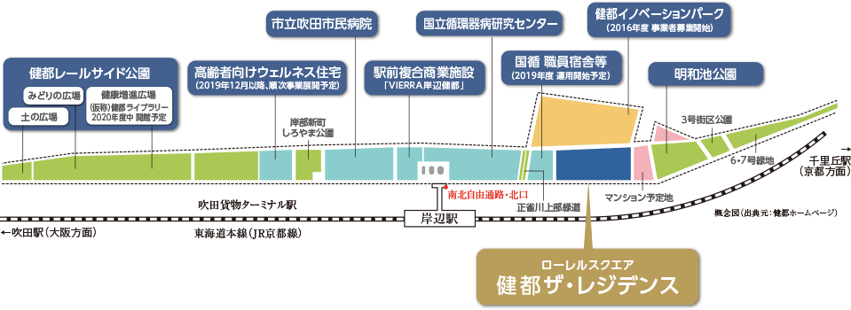 ローレルスクエア健都ザ・レジデンスの概念図