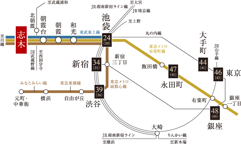 パークホームズ志木コンフォートテラスのアクセス図