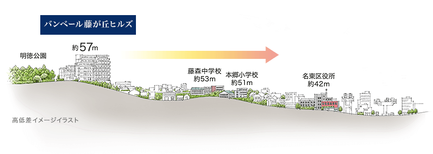 ⑨バンベール藤が丘ヒルズの高低差イメージイラスト